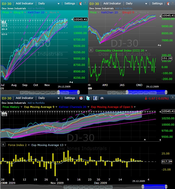 Trading mit Chartformationen 287835