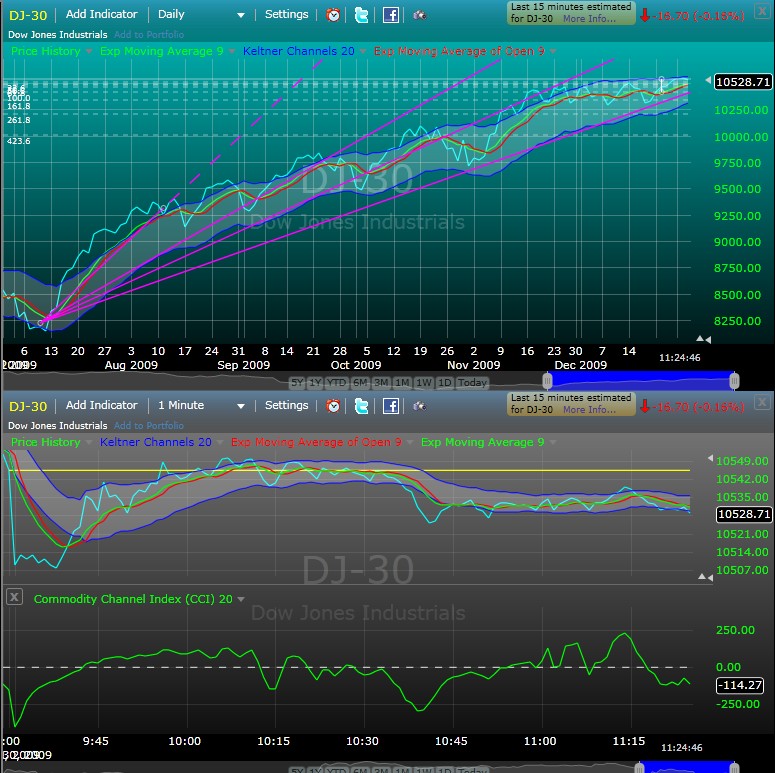 Trading mit Chartformationen 287964