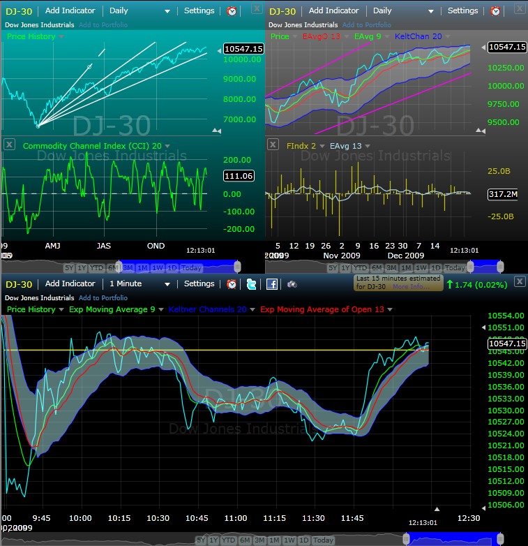 Trading mit Chartformationen 287981