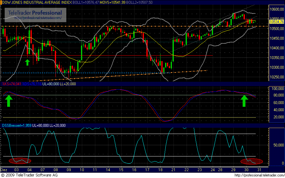 Quo Vadis Dax 2009 287999