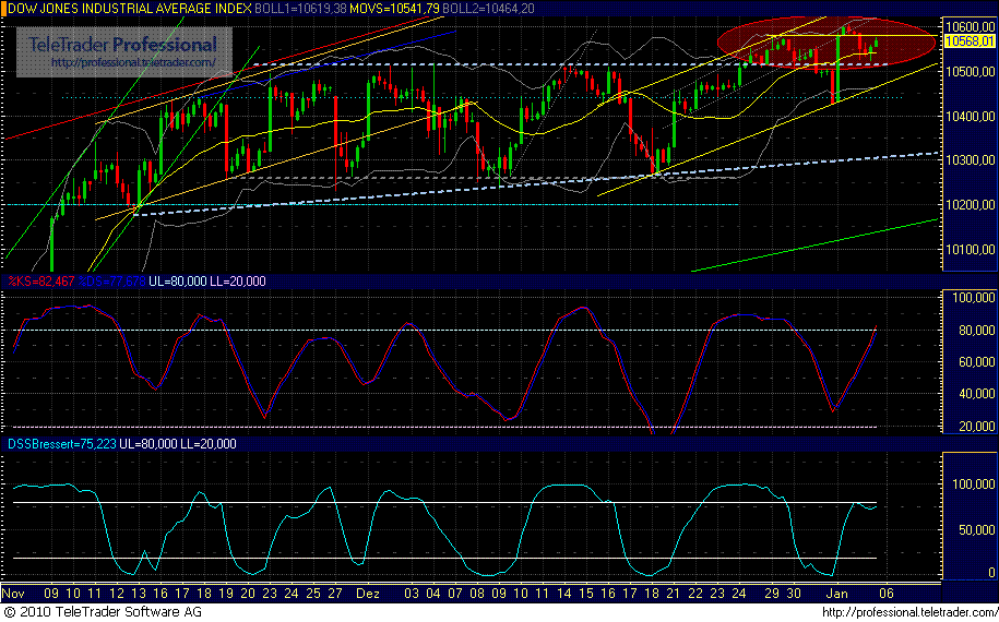 Quo Vadis Dax 2010 - Das Original 289024