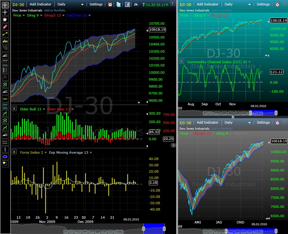 Trading mit Chartformationen 290303