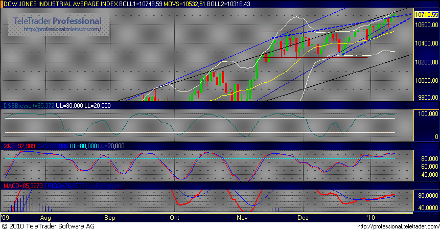 Quo Vadis Dax 2010 - Das Original 291652