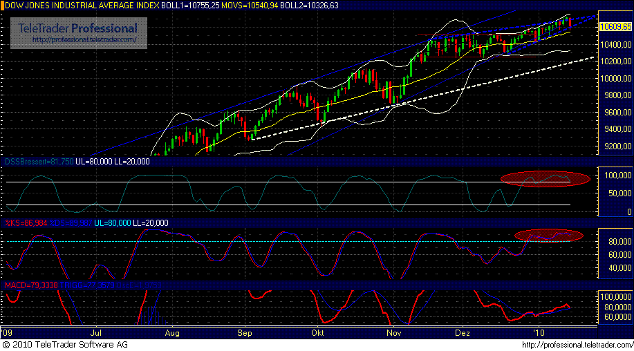 Quo Vadis Dax 2010 - Das Original 292049