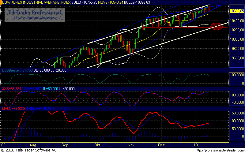 Quo Vadis Dax 2010 - Das Original 292658