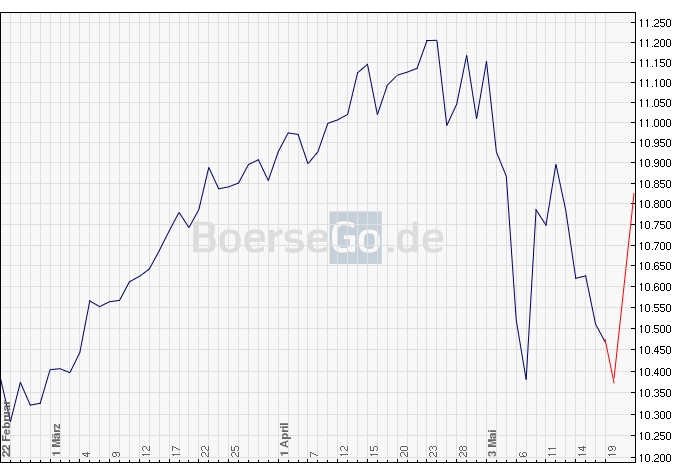 Aktien-Tagebuch 321239