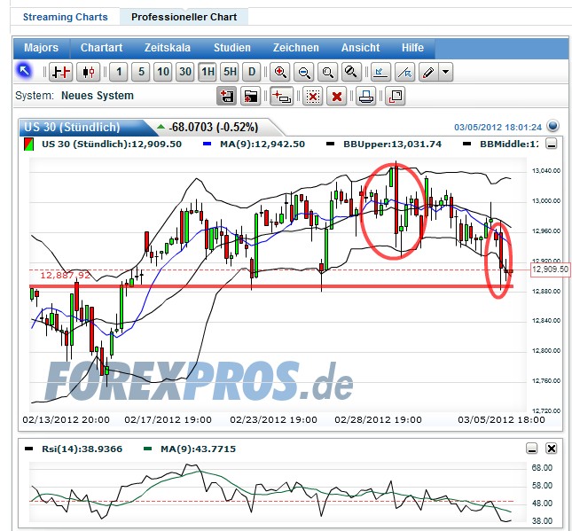 Quo Vadis Dax 2012 - Krise ohne Ende? 490837