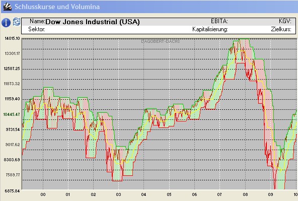 Trading mit Chartformationen 294132