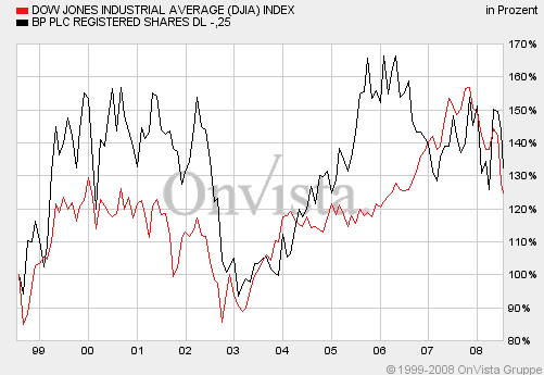 BP on the long run 850517 174492