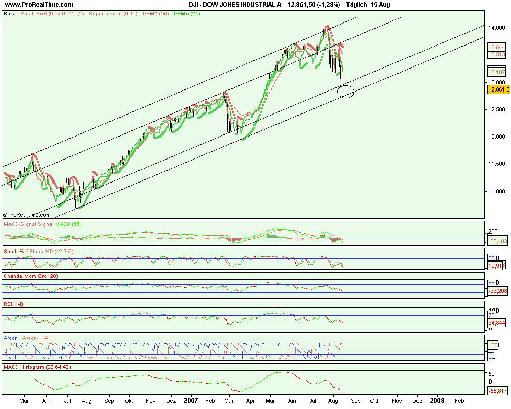 Jetzt kommt die Rally bis 8500 114745