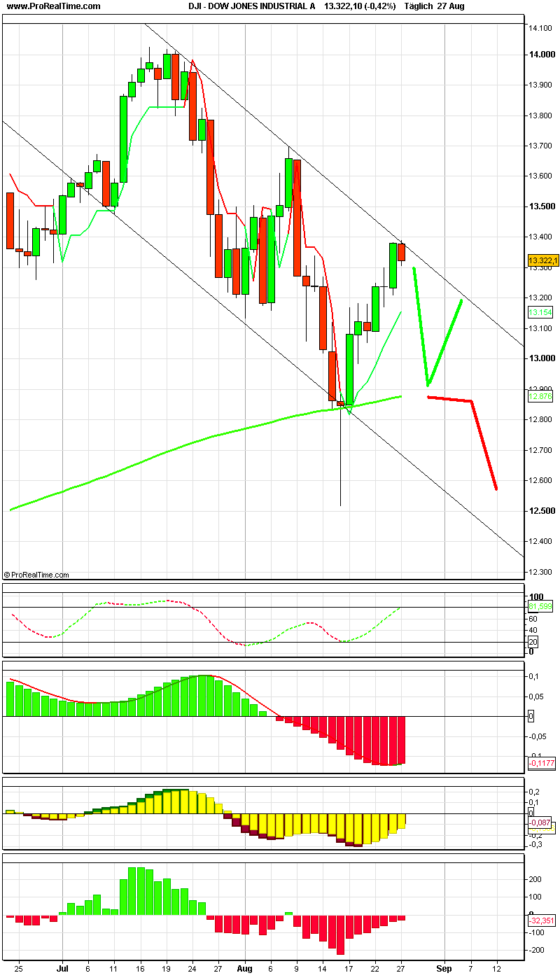 Chartgallerie :-) DAX und DOW 117125