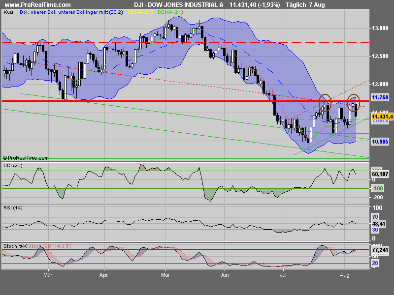 Das Bärengebrüll wird schon wieder lauter, 179053