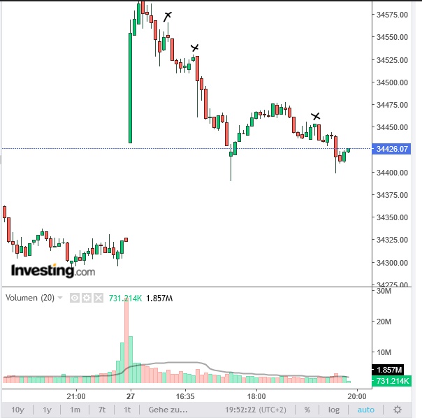Börse ein Haifischbecken: Trade was du siehst 1255355