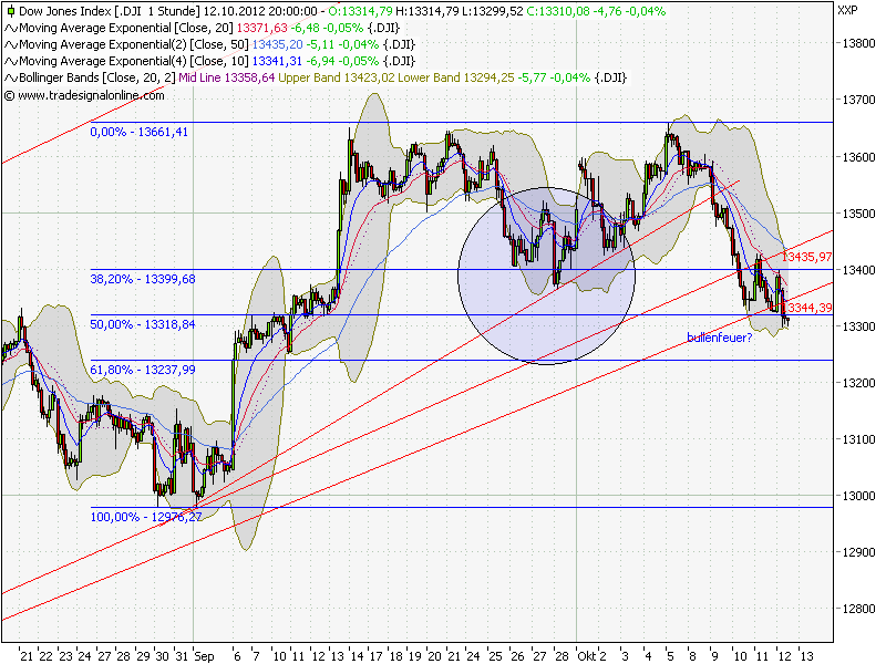Indexhandel 2012 Rally trotz unzähligen Krisen? 544216