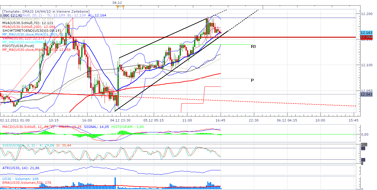 US Indizes, Intermarketabgleich Dax, Euro, Gold 464213