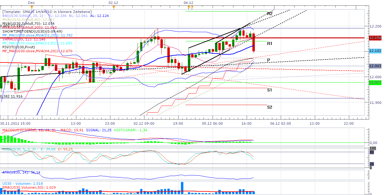 US Indizes, Intermarketabgleich Dax, Euro, Gold 464279