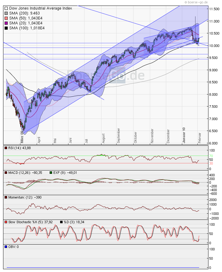 Quo Vadis Dax 2010 - Das Original 296830