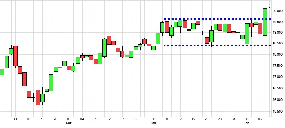 Charttechnik jeder darf mitmachen. DAX, DOW usw. 1509968
