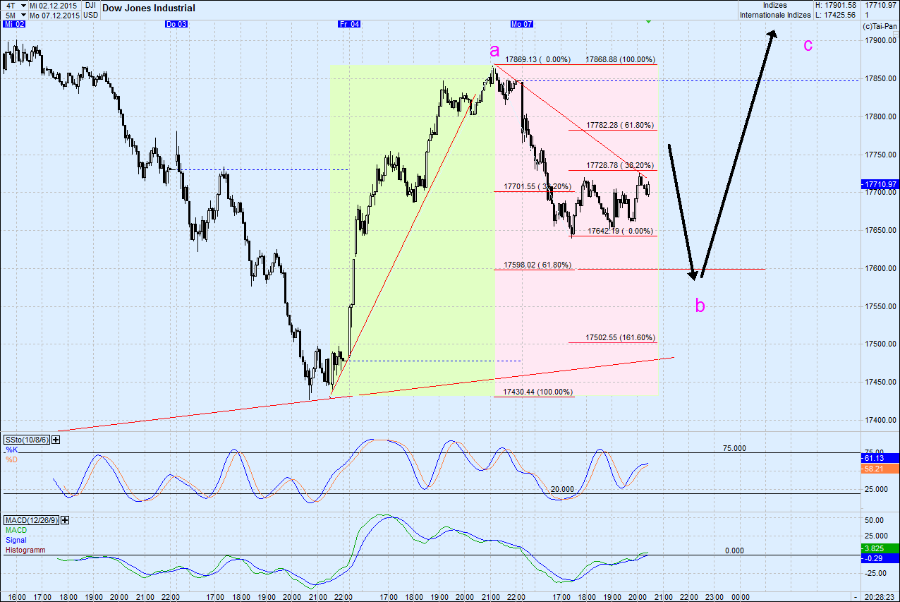 Elliott Wave DAX daily 876882