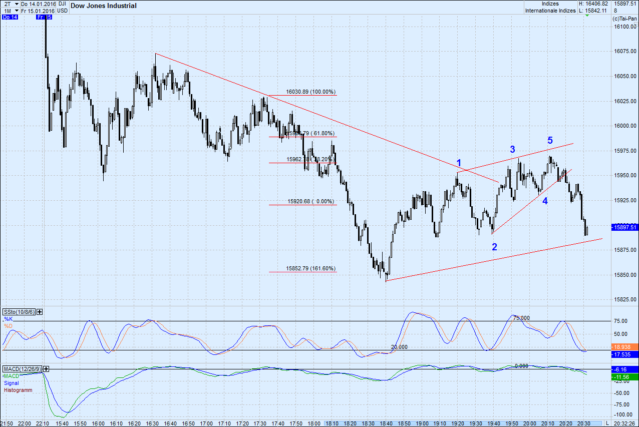 Elliott Wave DAX daily 885429
