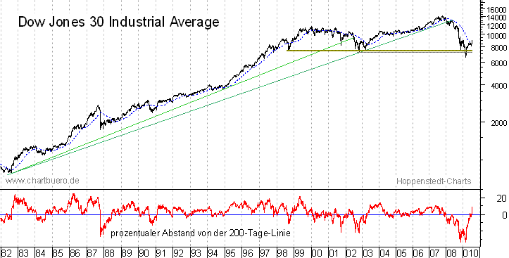 Quo Vadis Dax 2009 249982