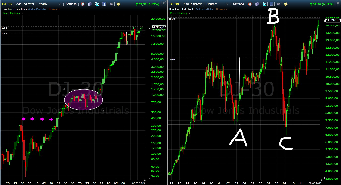 Quo Vadis Dax 2013 - Up, dank Liquidität 586196