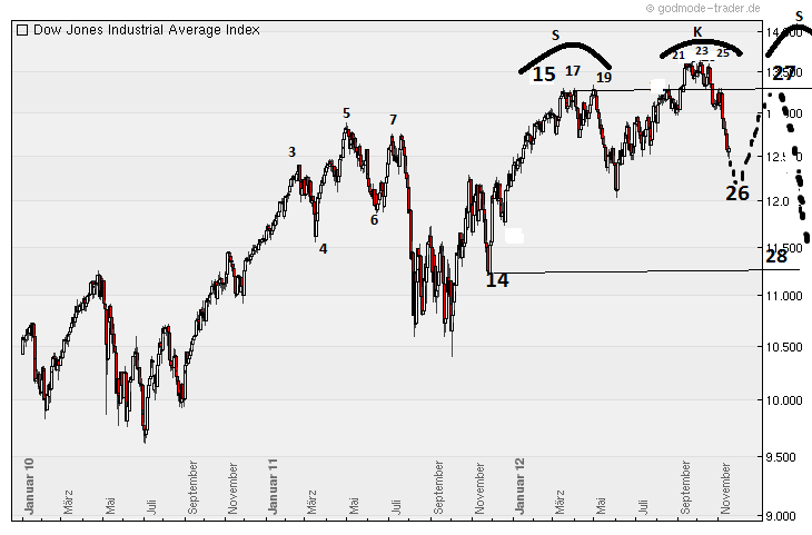 Indexhandel 2012 Rally trotz unzähligen Krisen? 554479