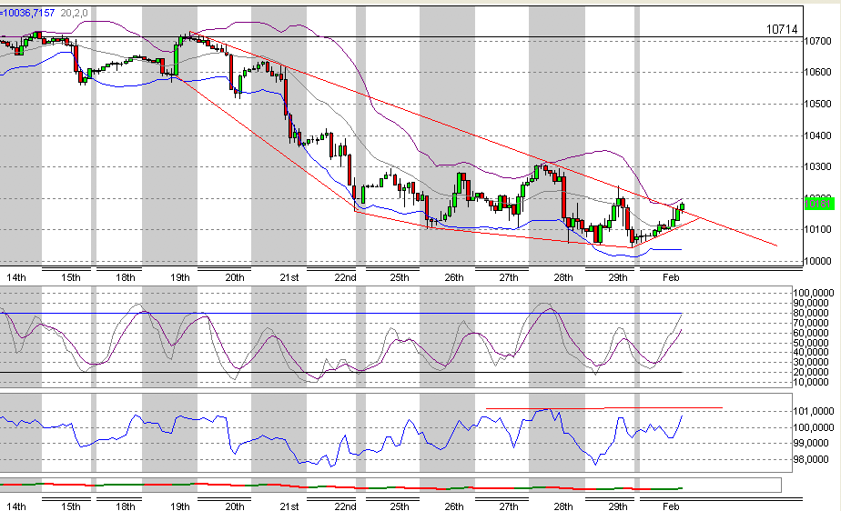 Quo Vadis Dax 2010 - Das Original 296404