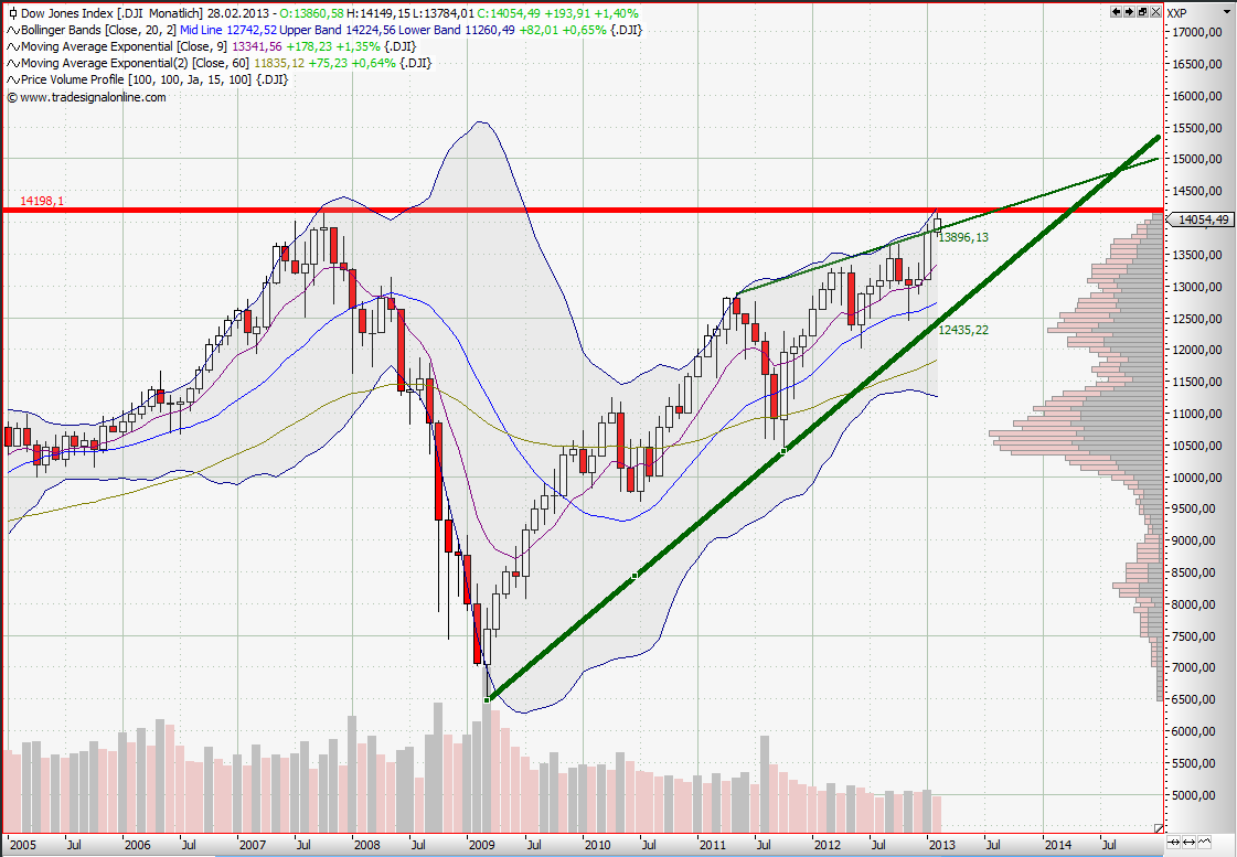 Quo Vadis Dax 2013 - Up, dank Liquidität 583547