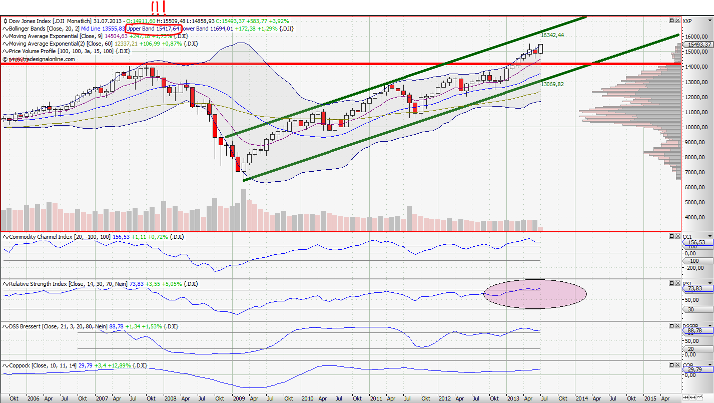 Quo Vadis Dax 2013 - Up, dank Liquidität 624192