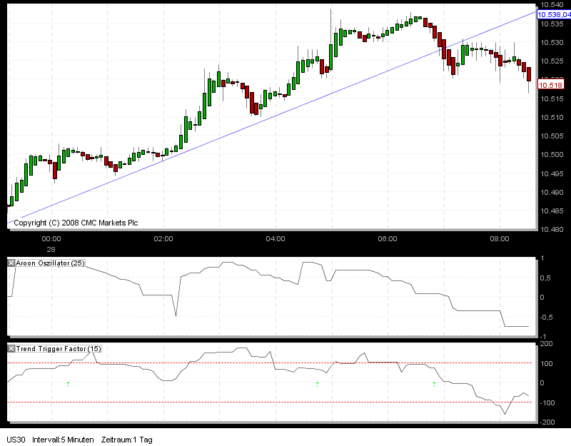 Tradingstrategien Dow 2010 287259
