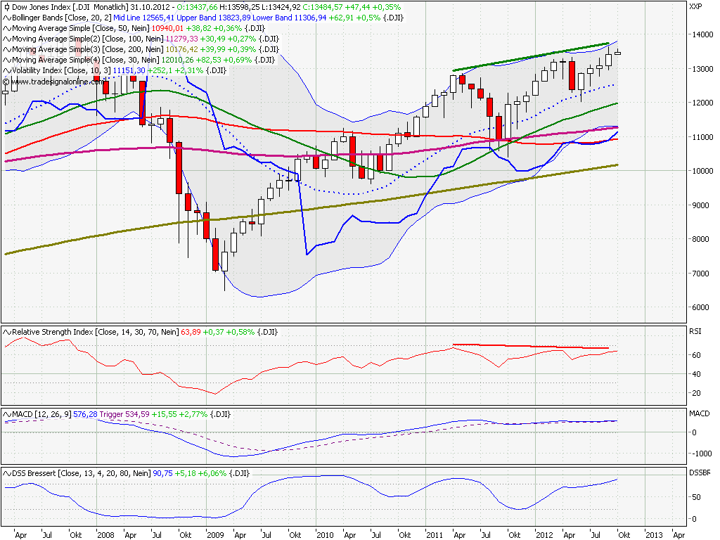 Elliott Wave DAX daily 541801
