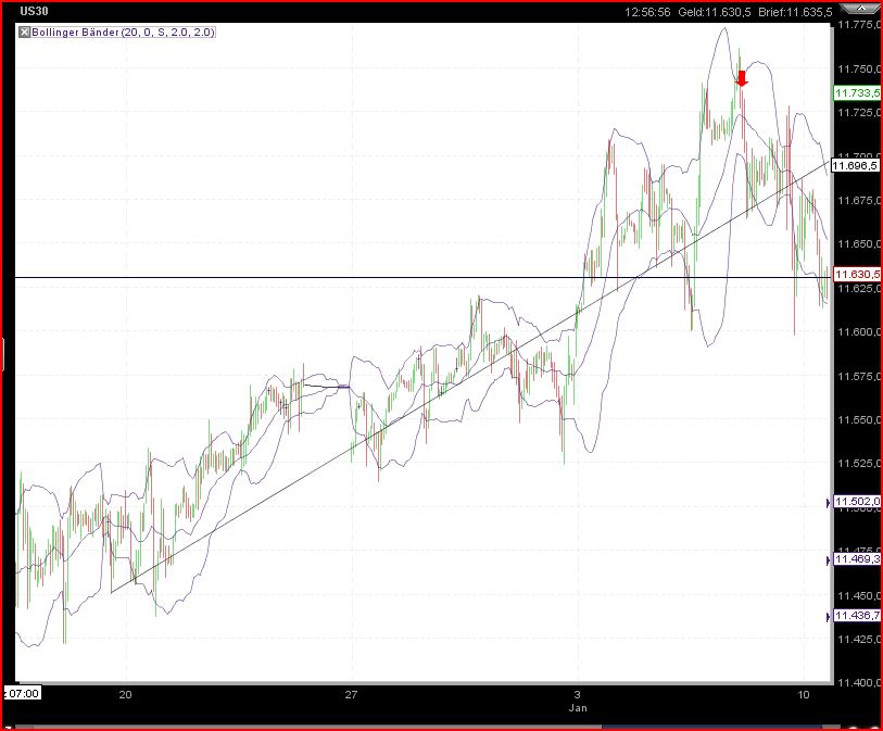 Chartgedanken 371963
