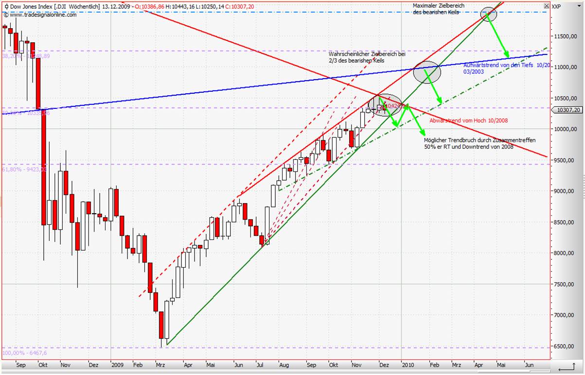 Quo Vadis Dax 2009 281909