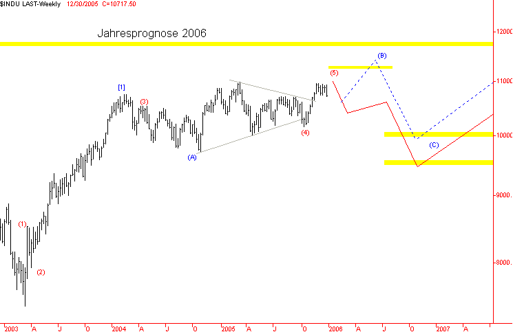 Onischka's Dow Jones Jahresprognose 2006 24272