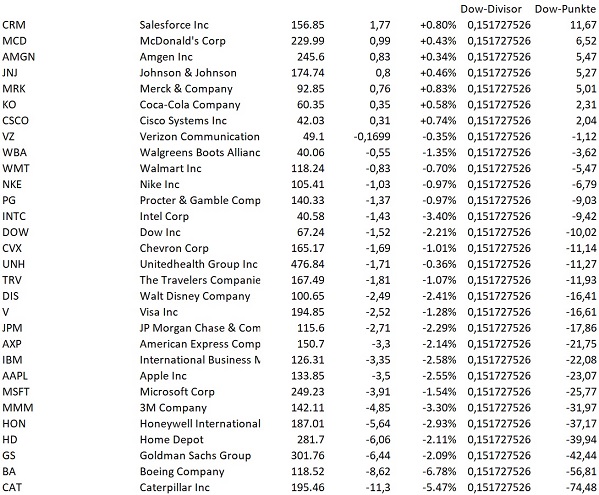 1.000 Punkte Minus im DOW innerhalb 2 Tagen 1315764