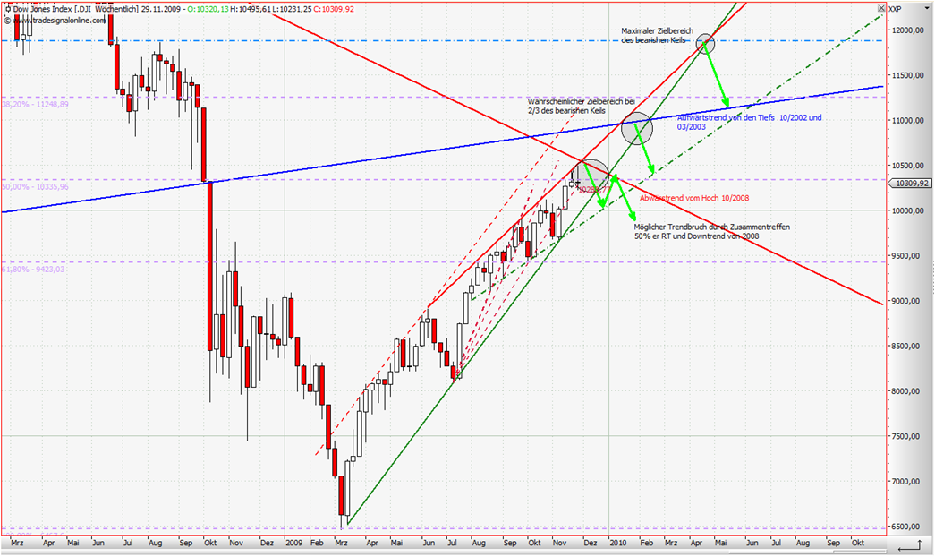 Quo Vadis Dax 2009 278943