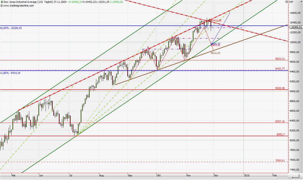 Quo Vadis Dax 2009 278944