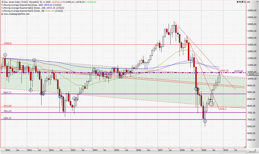 Quo Vadis Dax 2009 278946