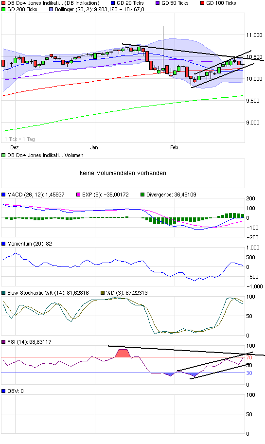Quo Vadis Dax 2010 - Das Original 301910