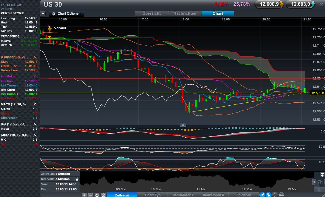 Quo Vadis Dax 2011 - All Time High? 403029