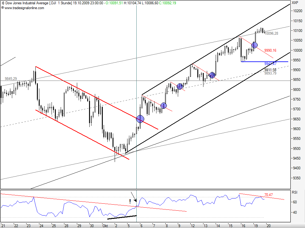 Quo Vadis Dax 2009 268243