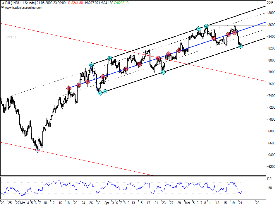 Quo Vadis Dax 2009 234344