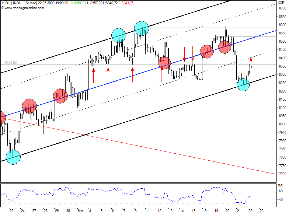 Quo Vadis Dax 2009 234454