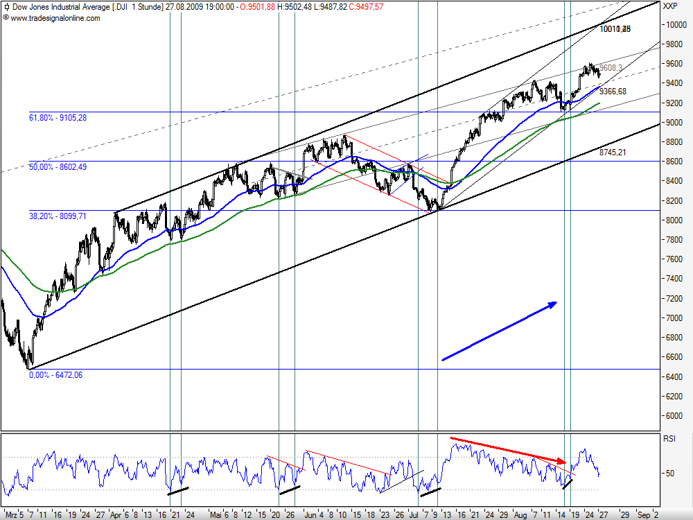 Quo Vadis Dax 2009 255571