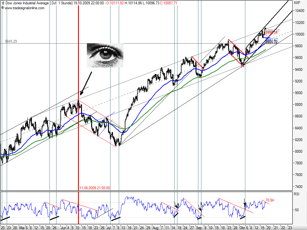 Quo Vadis Dax 2009 268240