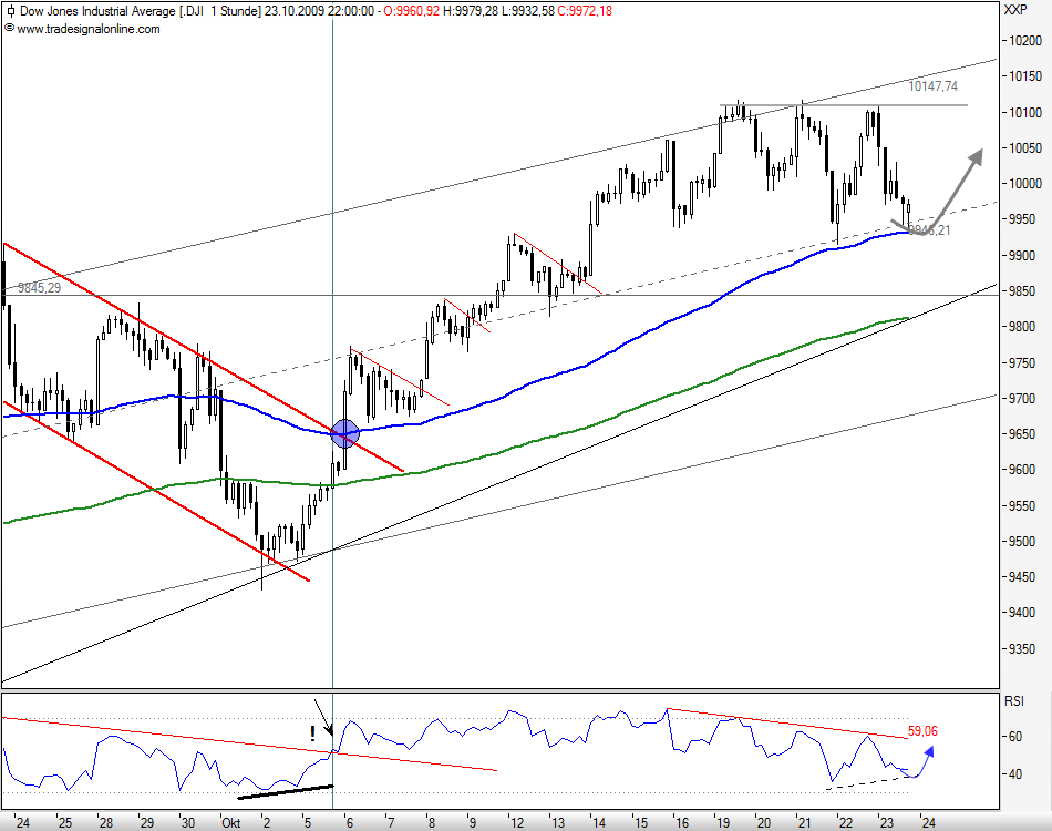 Quo Vadis Dax 2009 269865