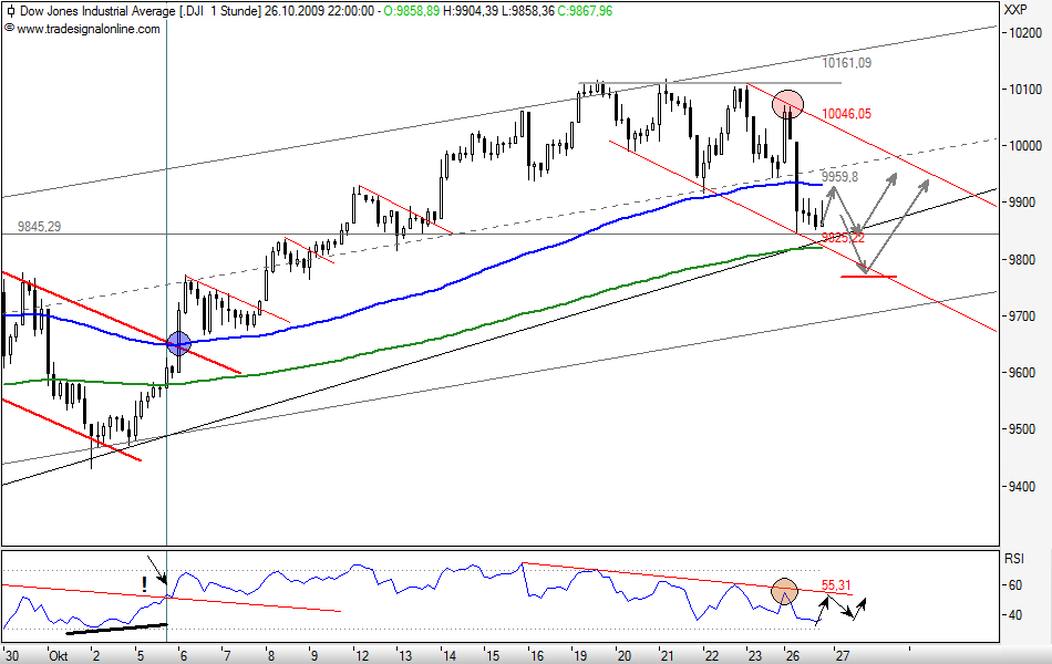Quo Vadis Dax 2009 270208
