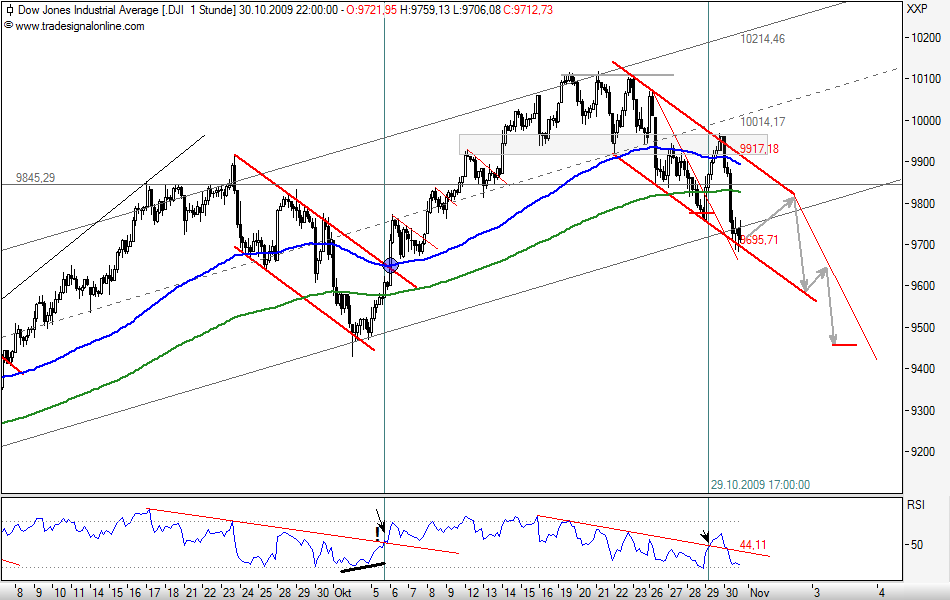 Quo Vadis Dax 2009 271333
