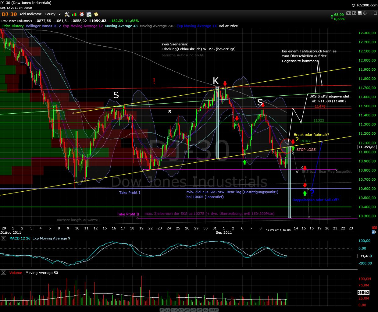 US Indizes, Intermarketabgleich Dax, Euro, Gold 438693
